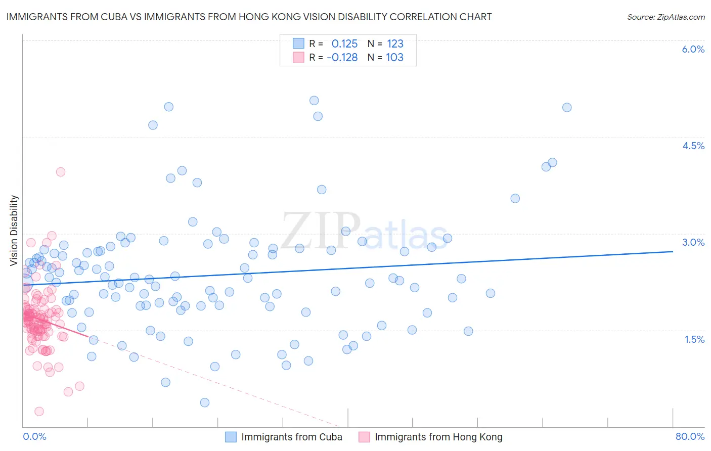 Immigrants from Cuba vs Immigrants from Hong Kong Vision Disability