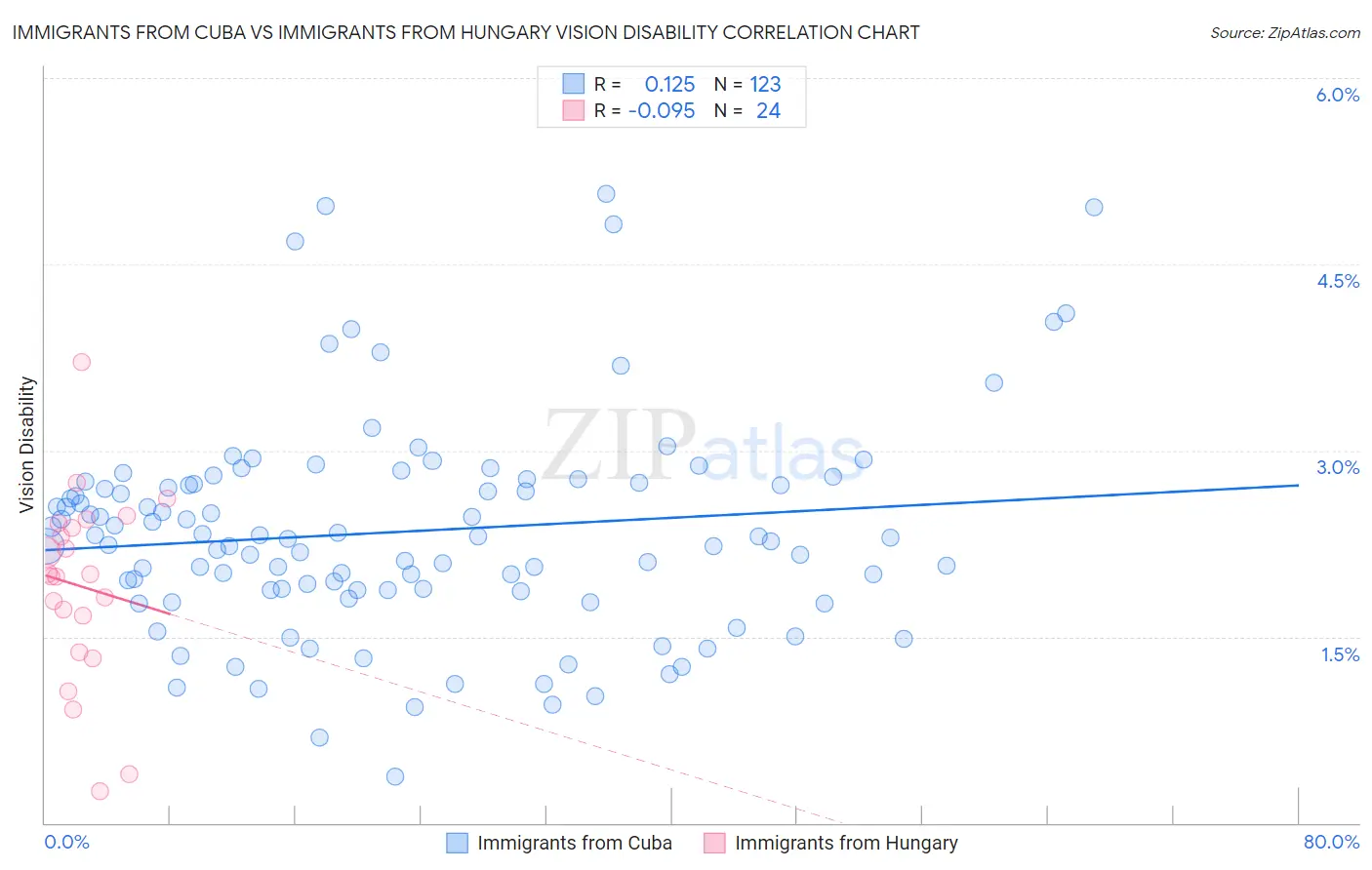 Immigrants from Cuba vs Immigrants from Hungary Vision Disability