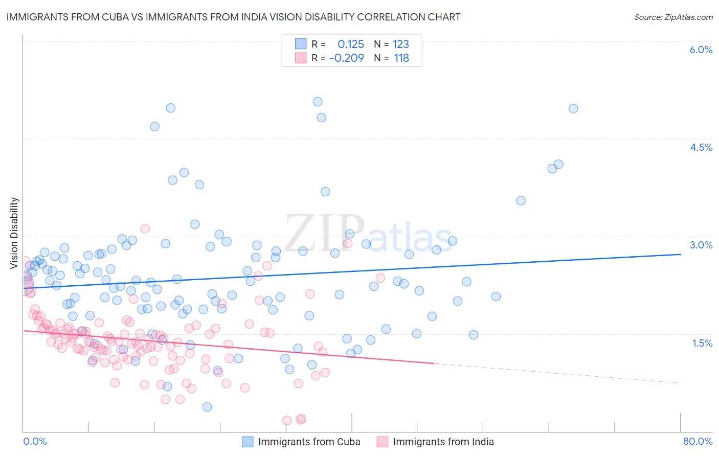 Immigrants from Cuba vs Immigrants from India Vision Disability