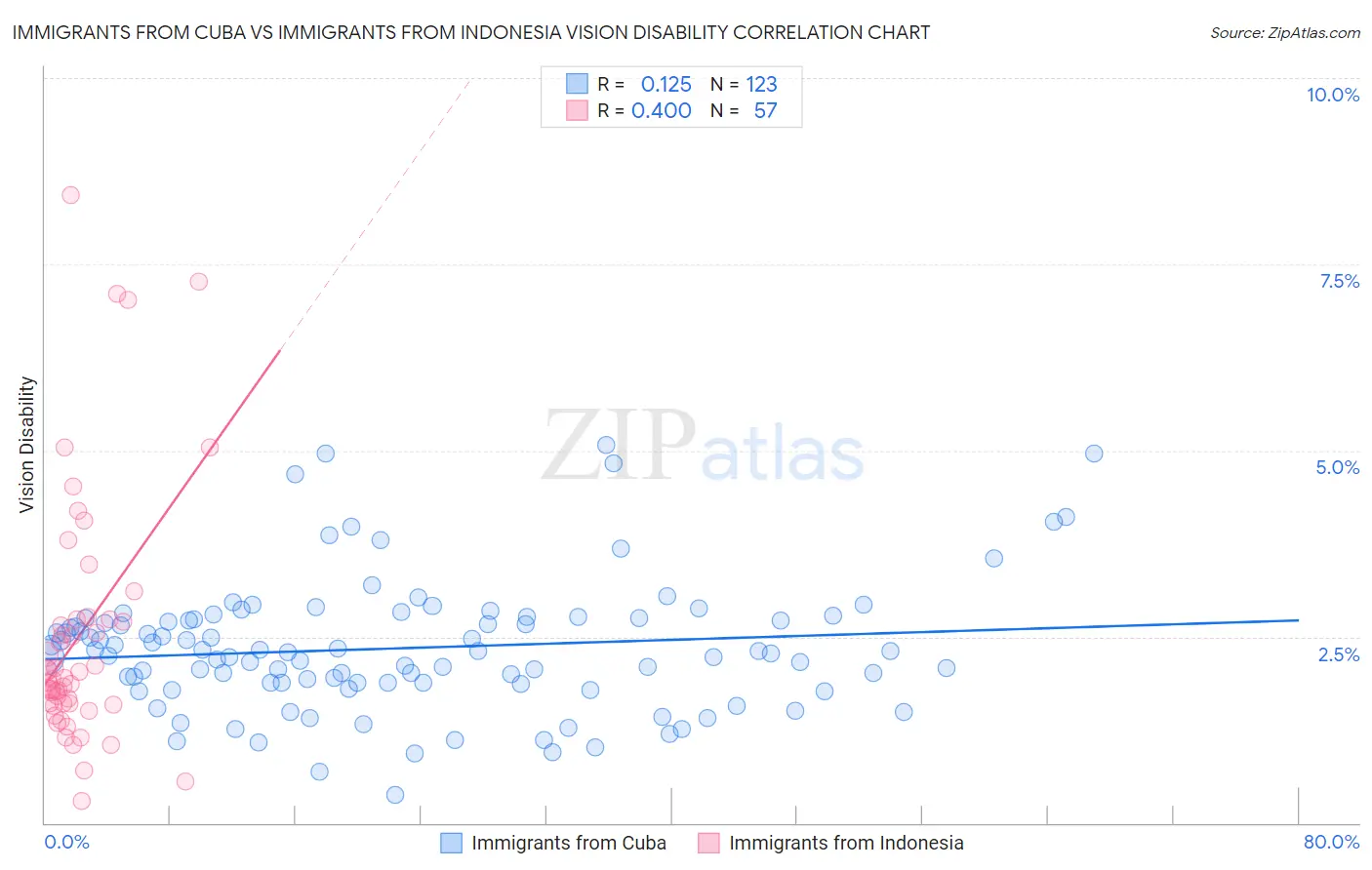 Immigrants from Cuba vs Immigrants from Indonesia Vision Disability