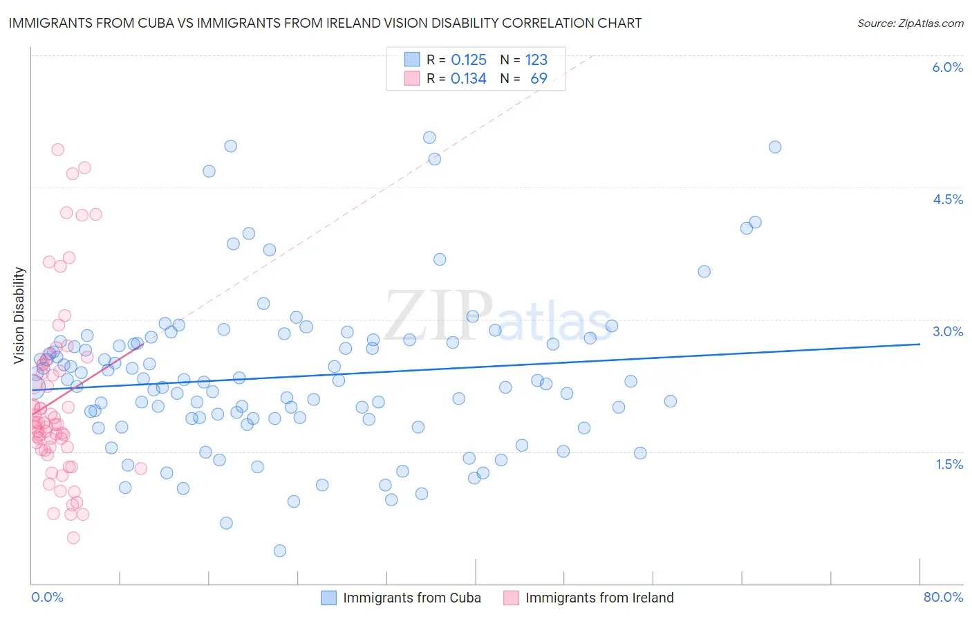 Immigrants from Cuba vs Immigrants from Ireland Vision Disability