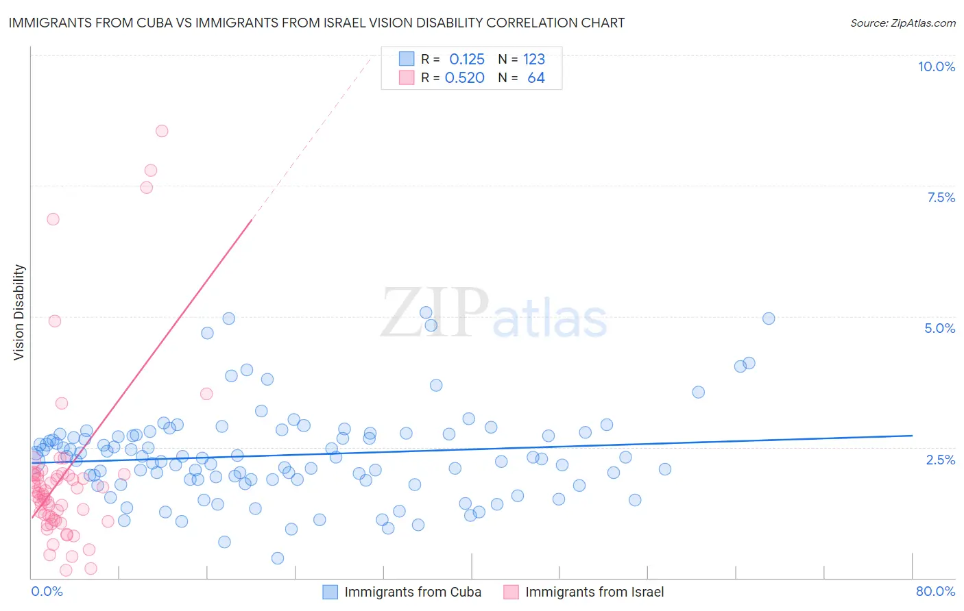 Immigrants from Cuba vs Immigrants from Israel Vision Disability