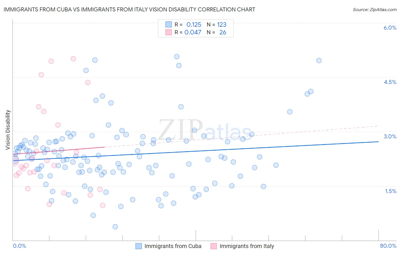 Immigrants from Cuba vs Immigrants from Italy Vision Disability