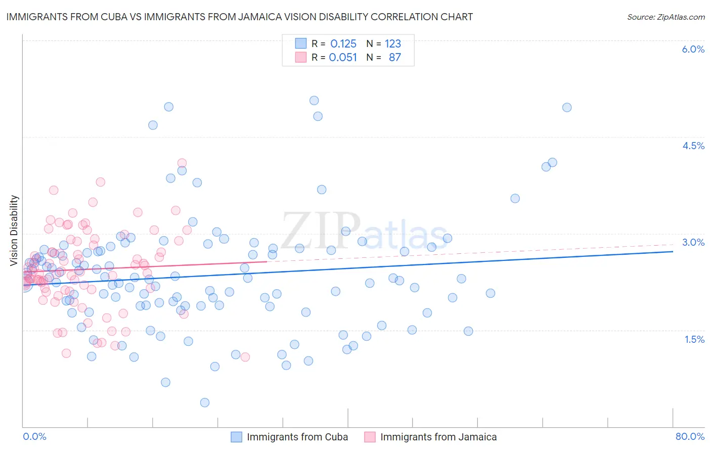 Immigrants from Cuba vs Immigrants from Jamaica Vision Disability