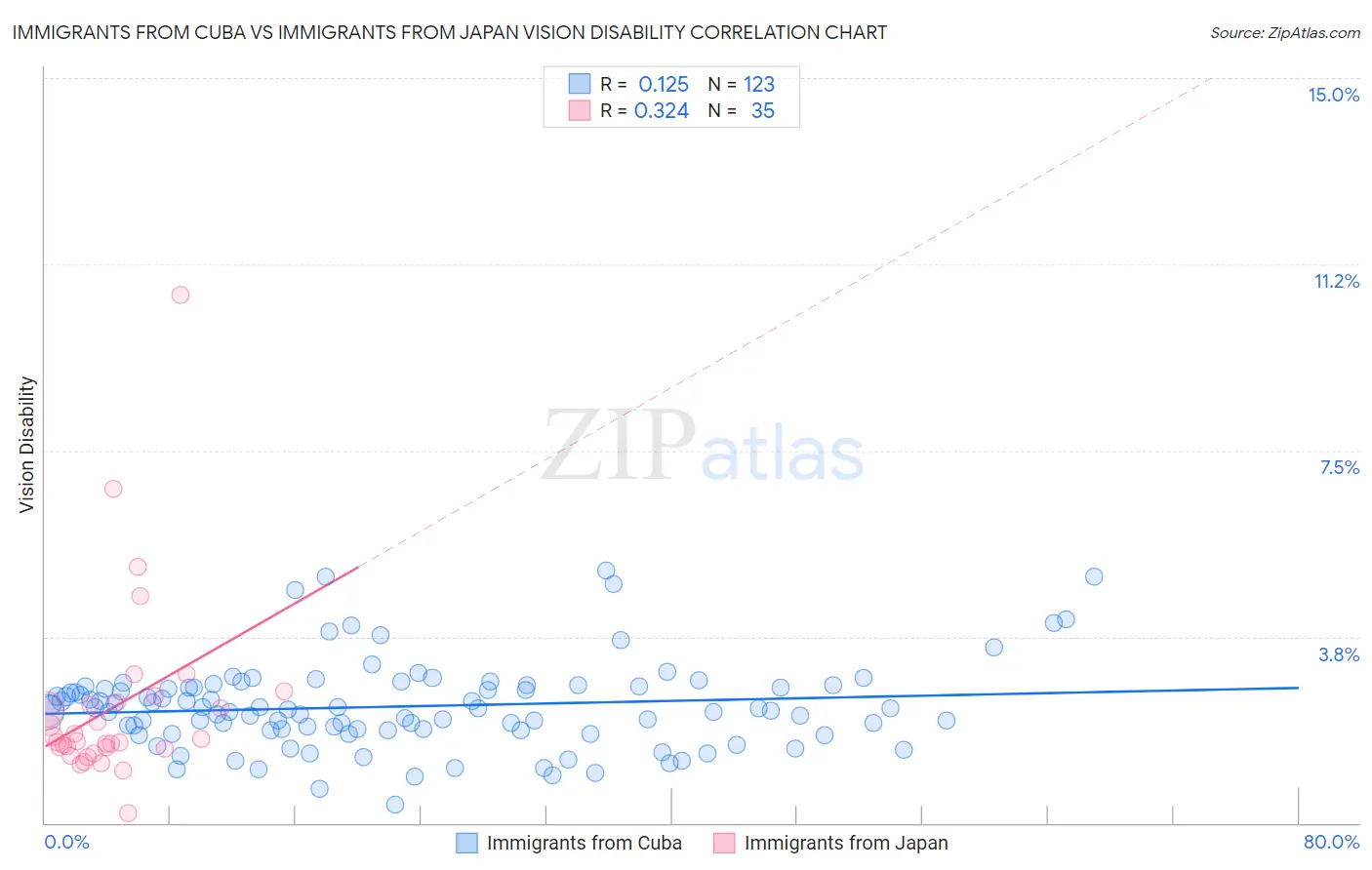 Immigrants from Cuba vs Immigrants from Japan Vision Disability