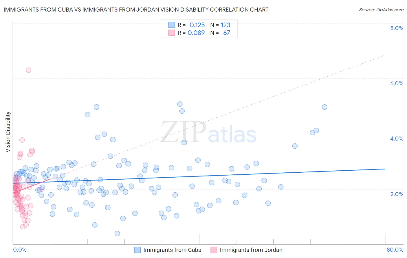 Immigrants from Cuba vs Immigrants from Jordan Vision Disability