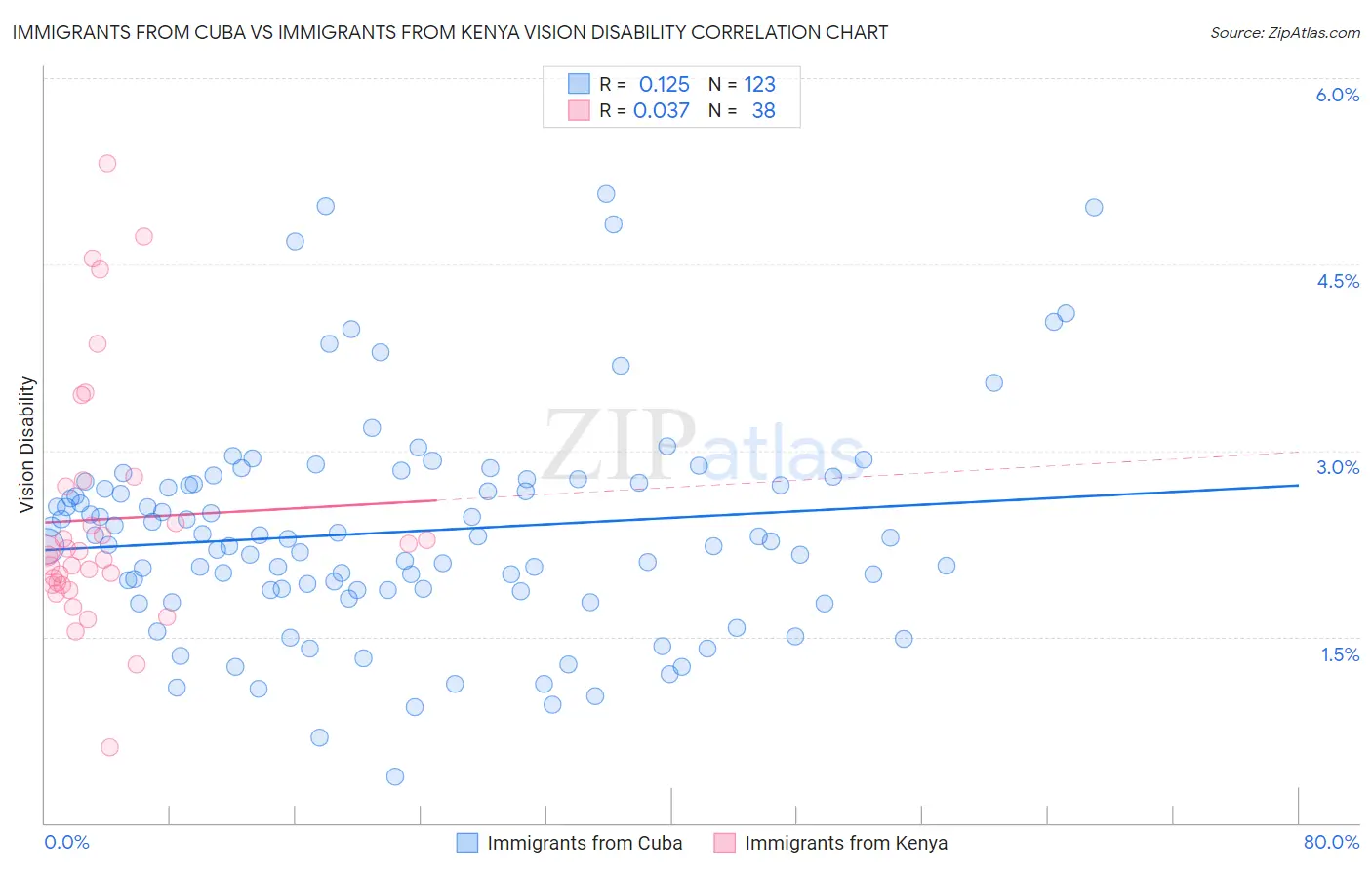 Immigrants from Cuba vs Immigrants from Kenya Vision Disability