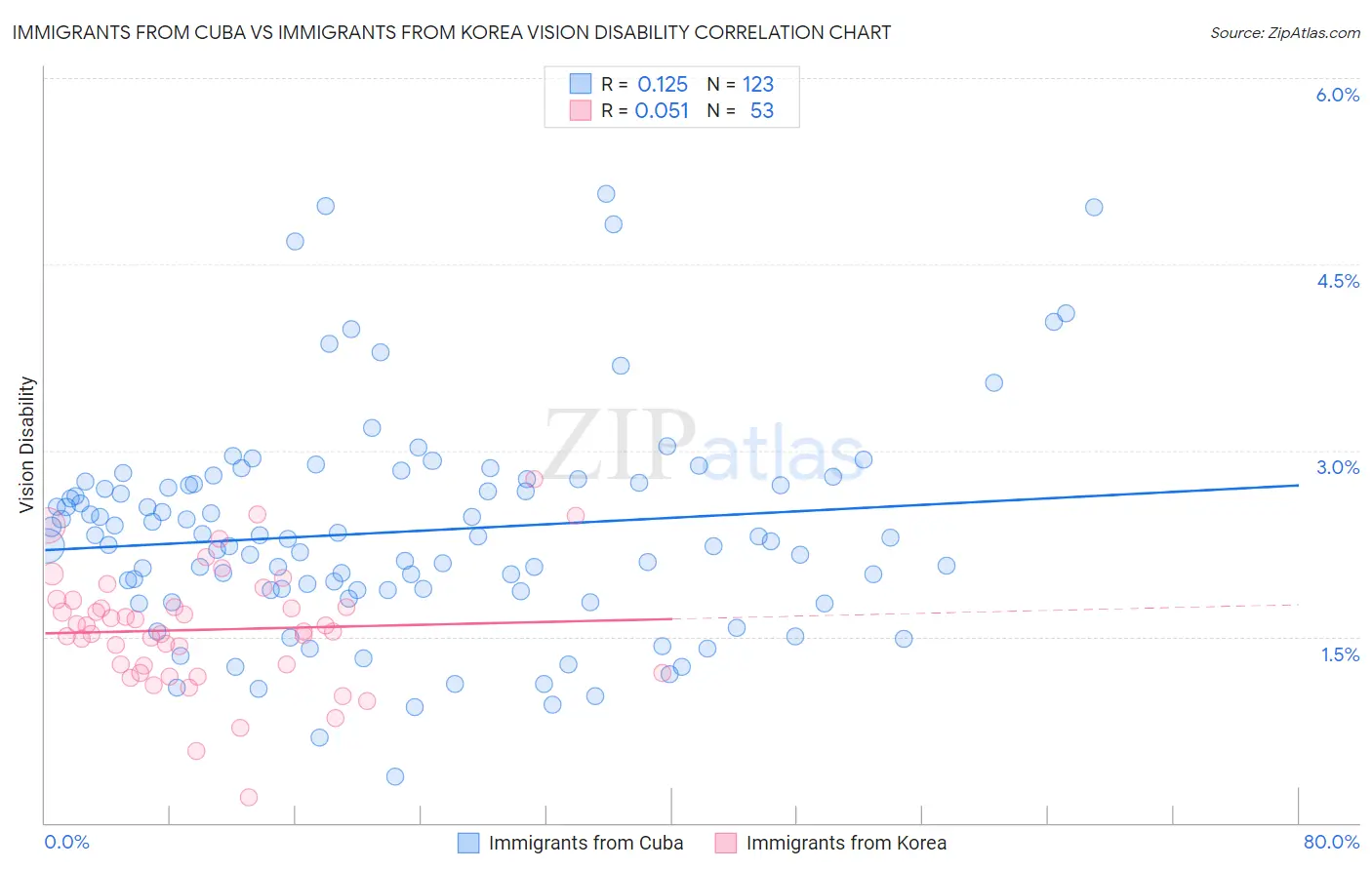 Immigrants from Cuba vs Immigrants from Korea Vision Disability