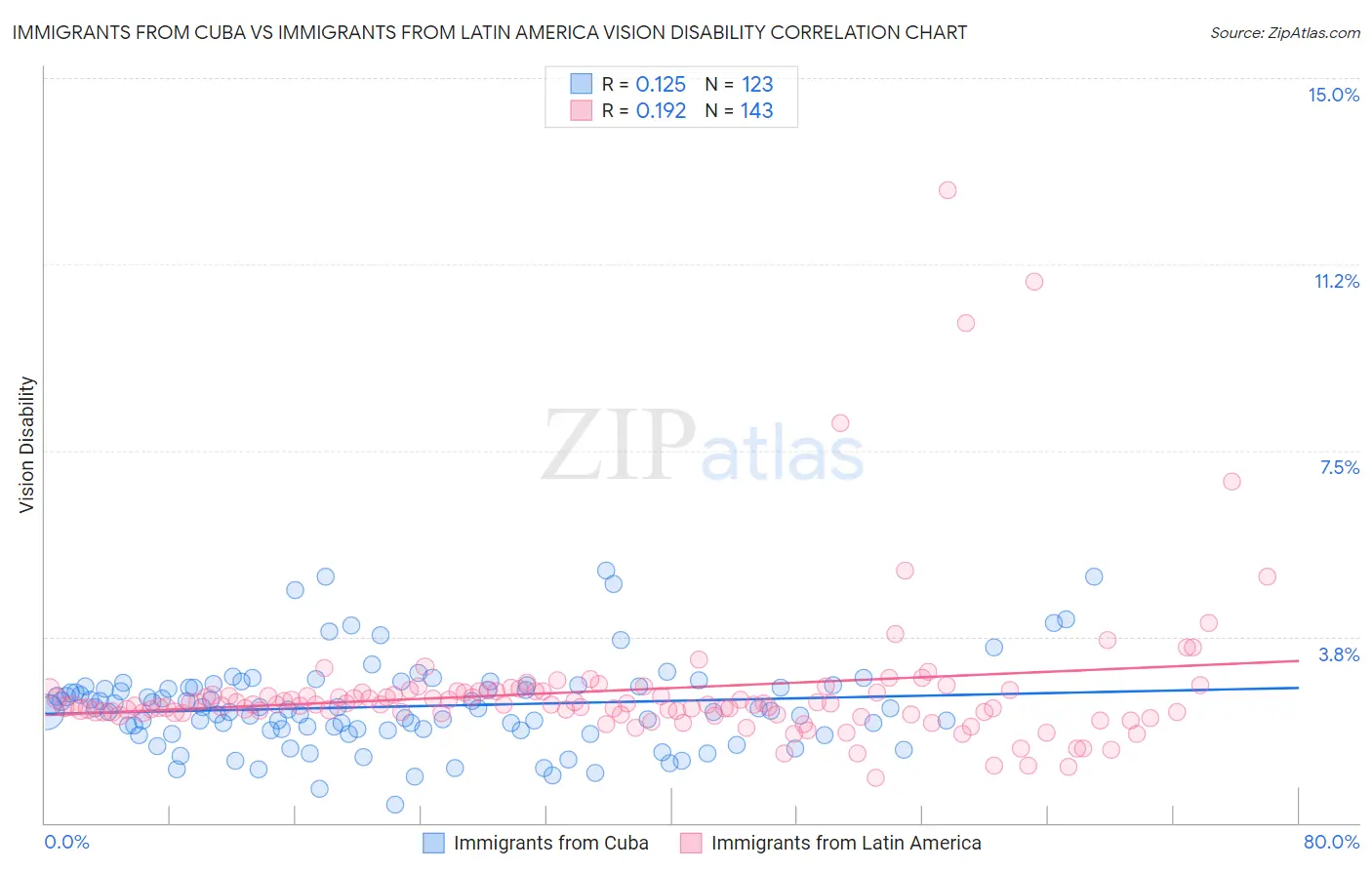 Immigrants from Cuba vs Immigrants from Latin America Vision Disability