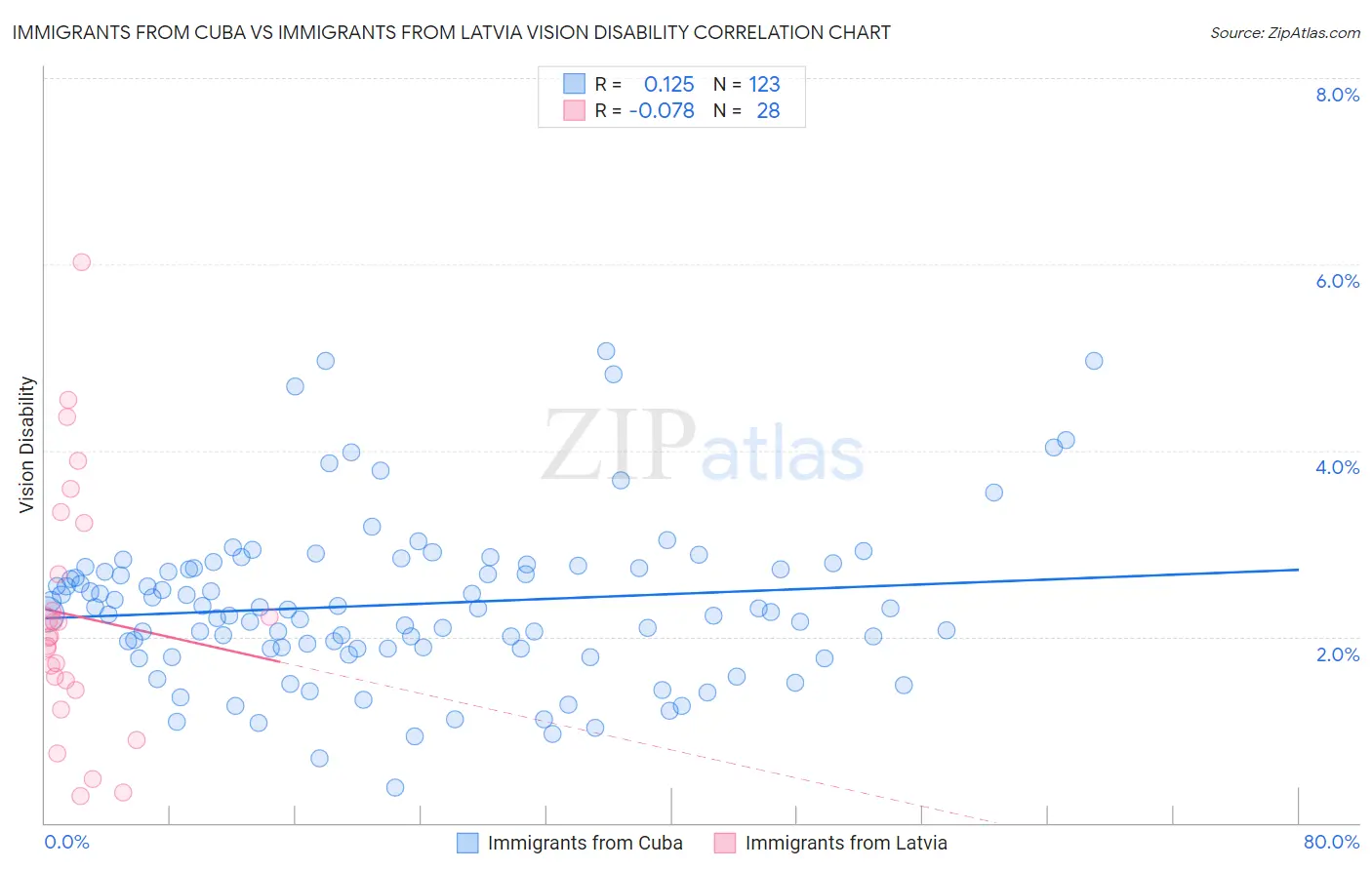 Immigrants from Cuba vs Immigrants from Latvia Vision Disability