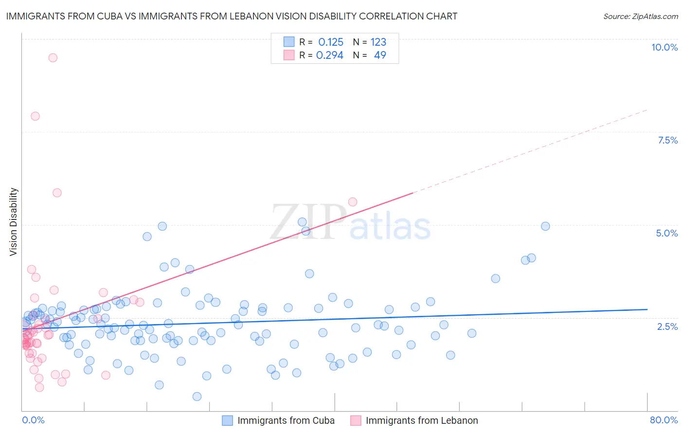 Immigrants from Cuba vs Immigrants from Lebanon Vision Disability