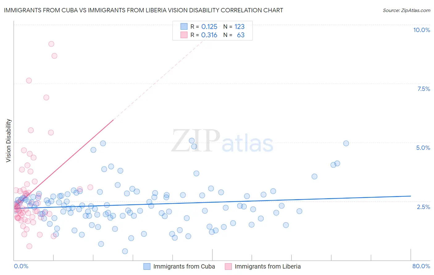 Immigrants from Cuba vs Immigrants from Liberia Vision Disability