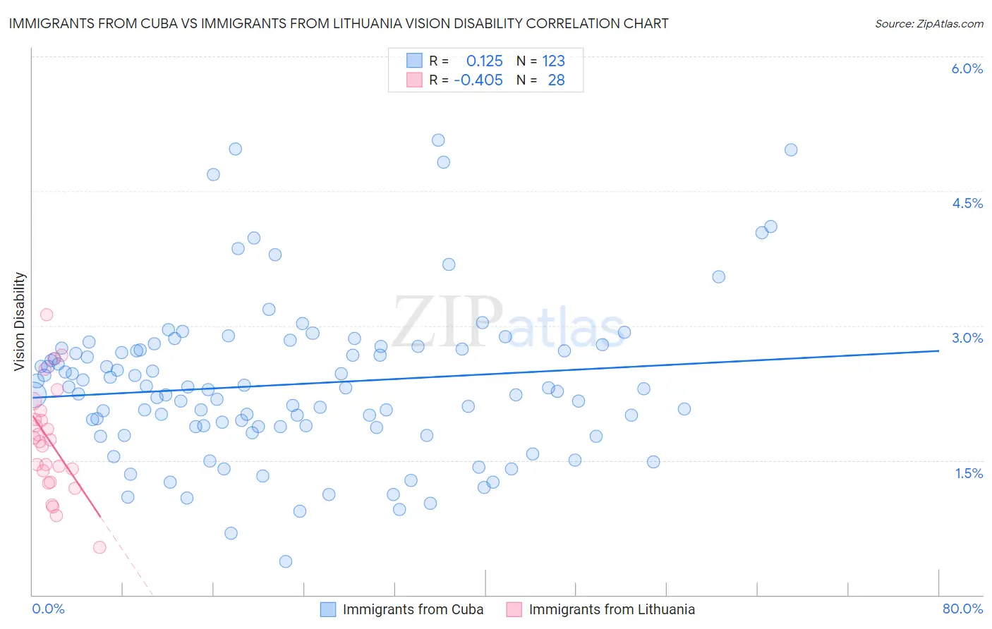 Immigrants from Cuba vs Immigrants from Lithuania Vision Disability