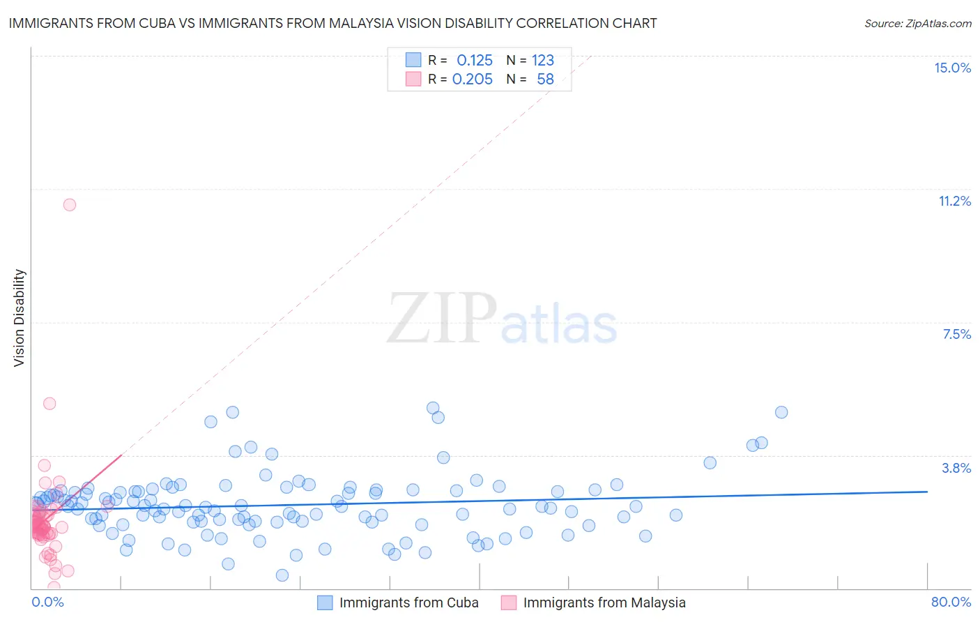 Immigrants from Cuba vs Immigrants from Malaysia Vision Disability