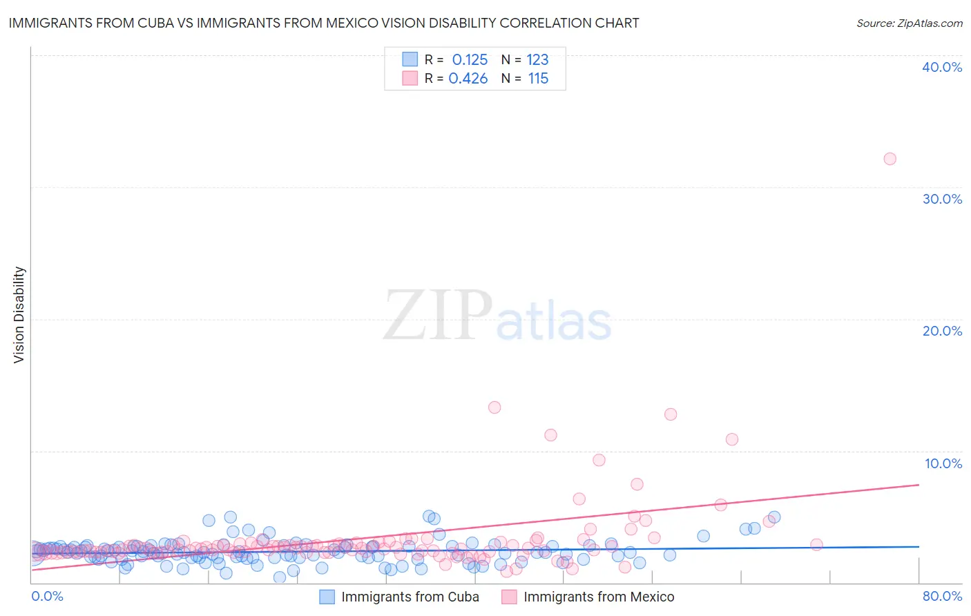 Immigrants from Cuba vs Immigrants from Mexico Vision Disability