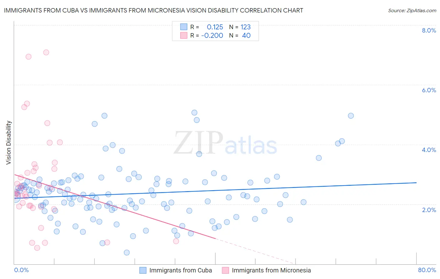 Immigrants from Cuba vs Immigrants from Micronesia Vision Disability