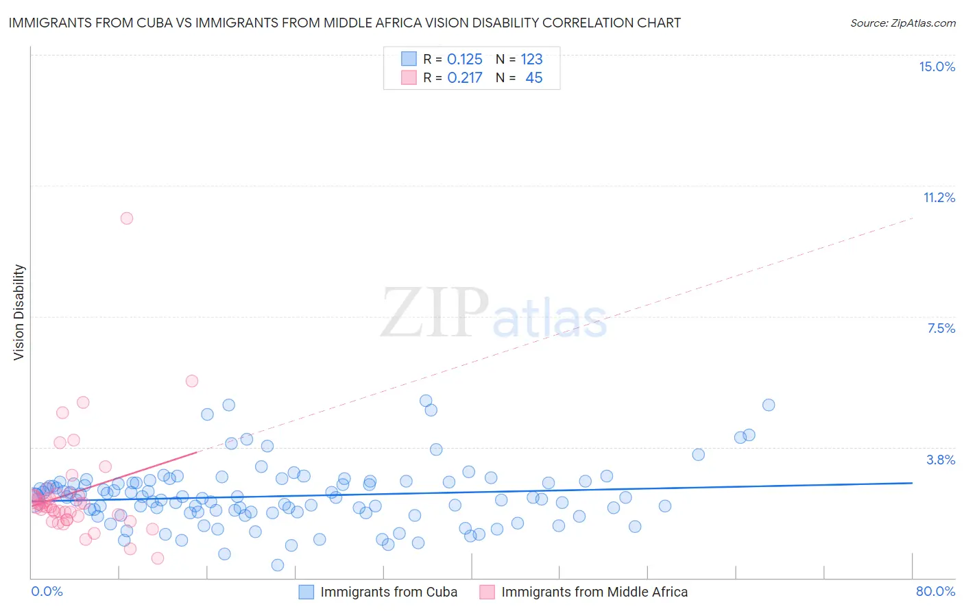 Immigrants from Cuba vs Immigrants from Middle Africa Vision Disability