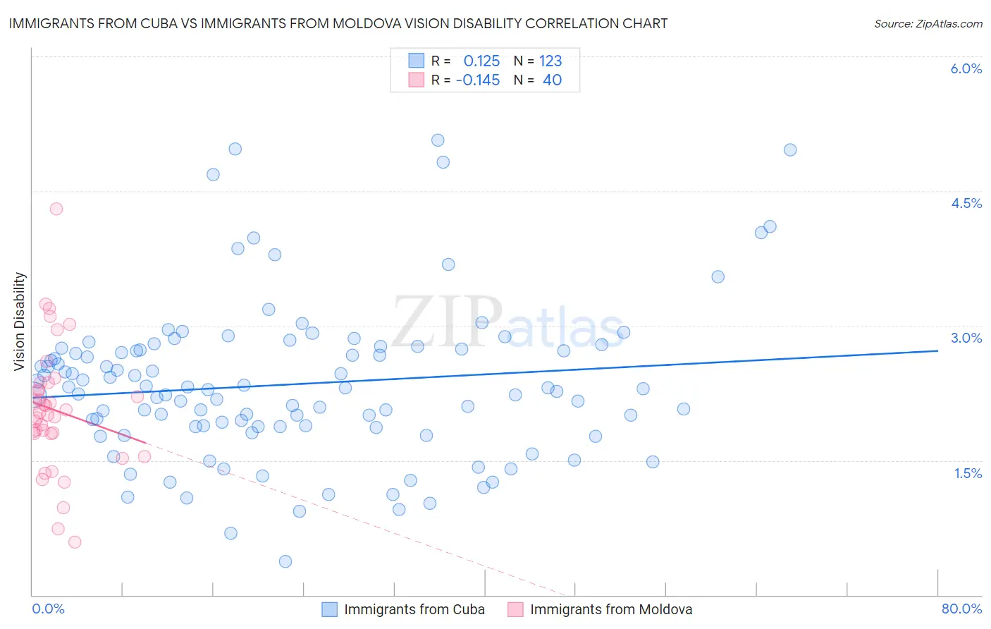 Immigrants from Cuba vs Immigrants from Moldova Vision Disability