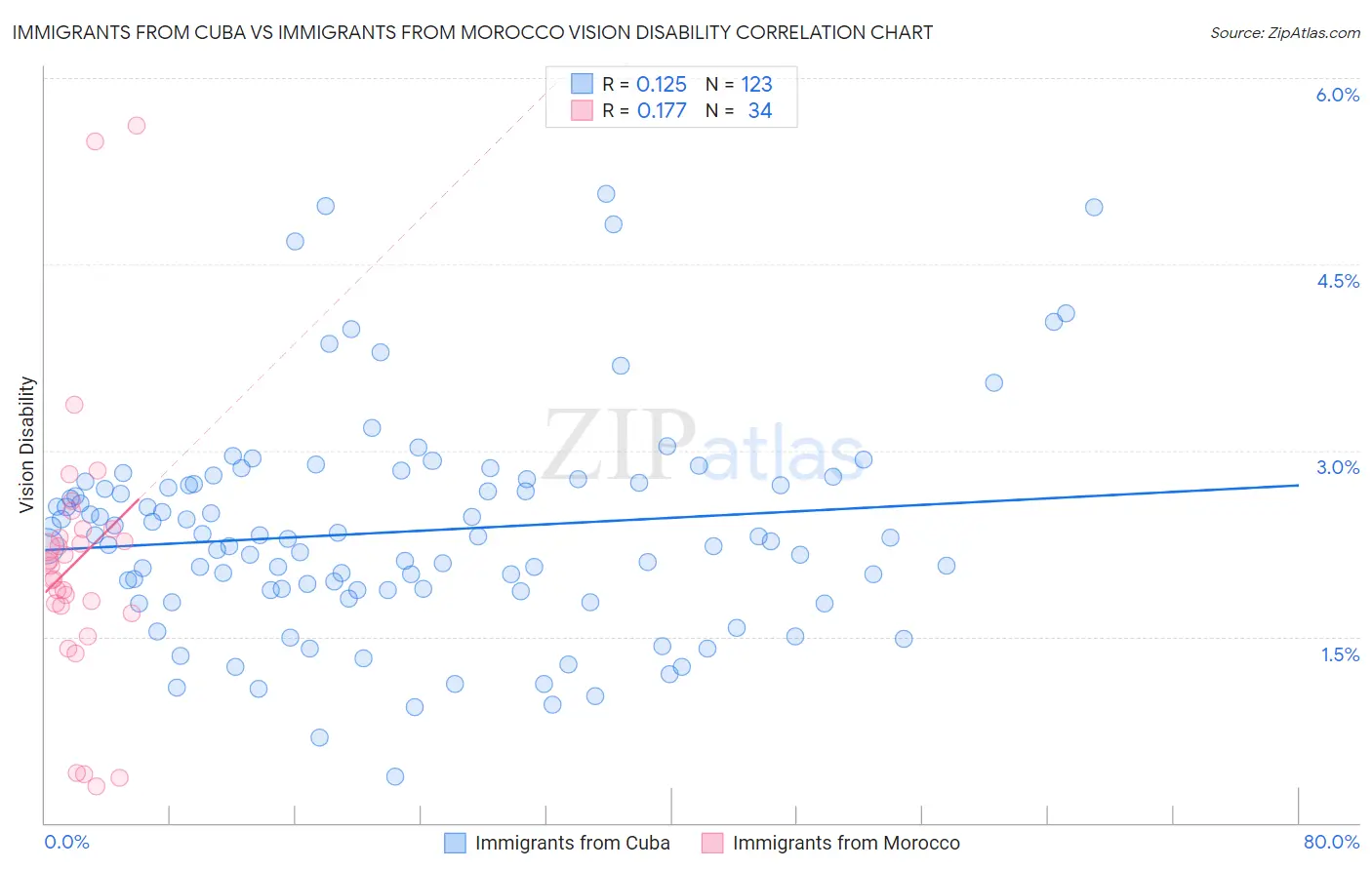 Immigrants from Cuba vs Immigrants from Morocco Vision Disability