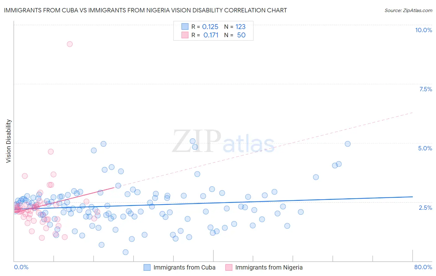 Immigrants from Cuba vs Immigrants from Nigeria Vision Disability