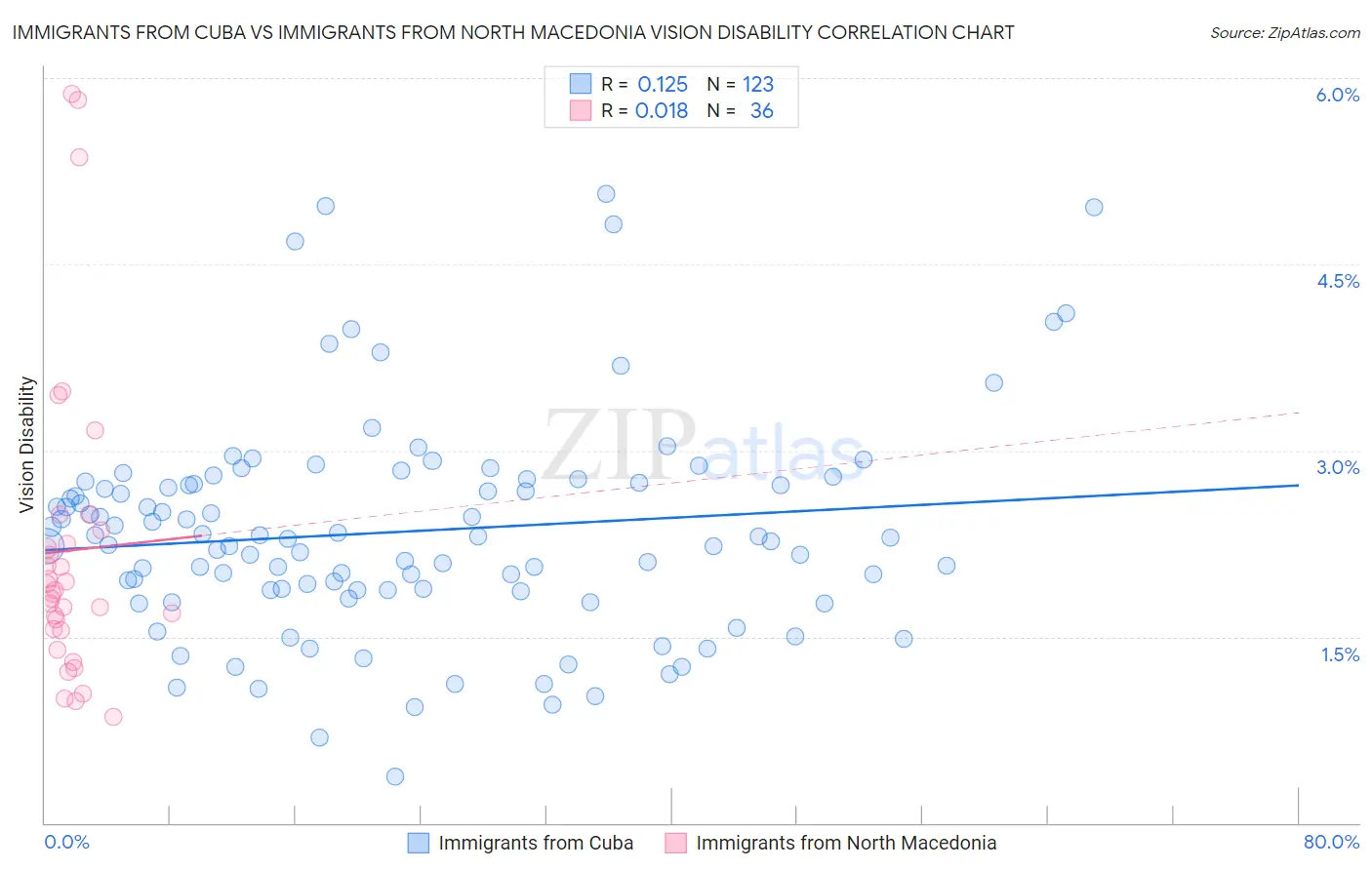 Immigrants from Cuba vs Immigrants from North Macedonia Vision Disability