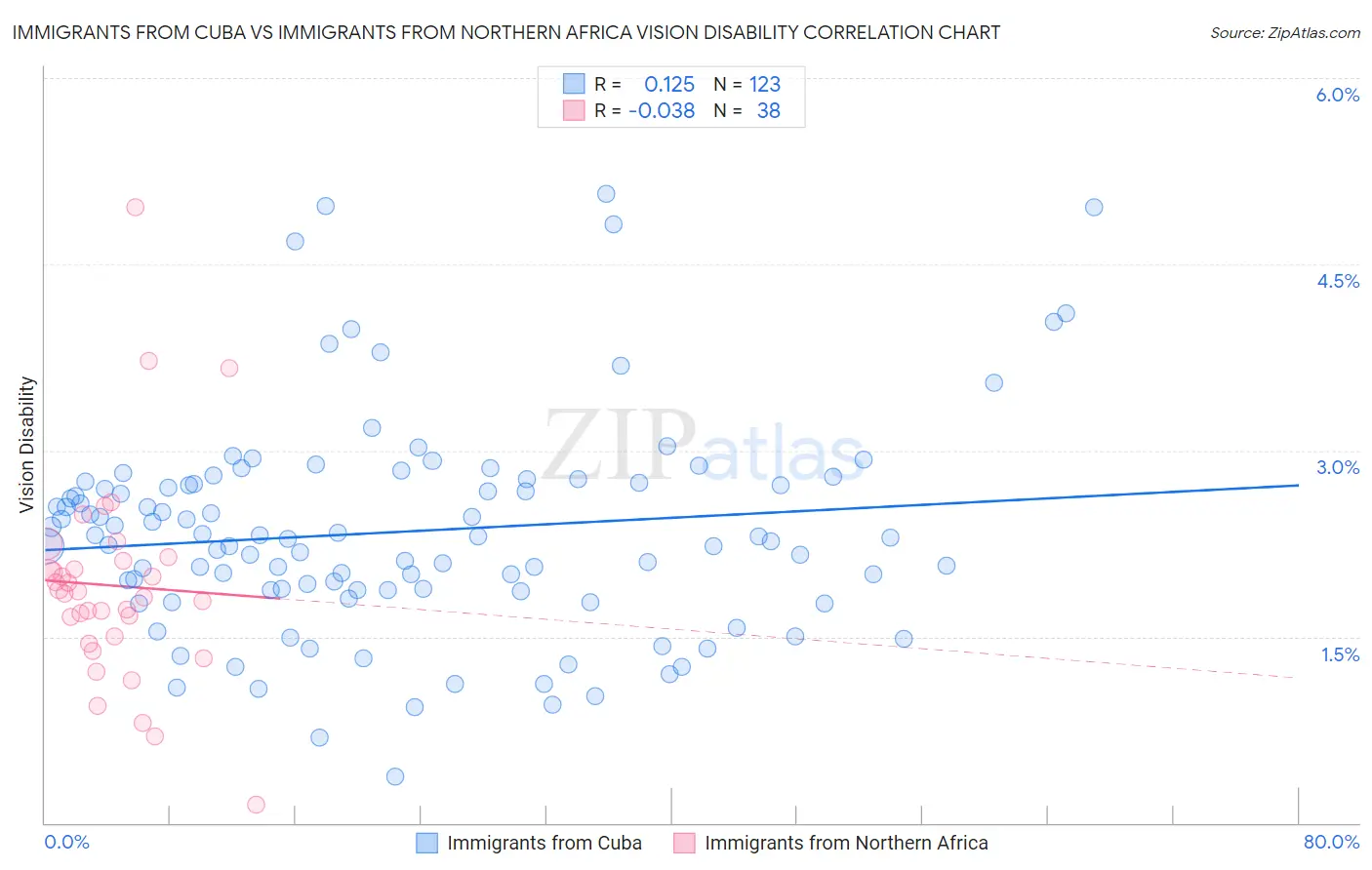 Immigrants from Cuba vs Immigrants from Northern Africa Vision Disability