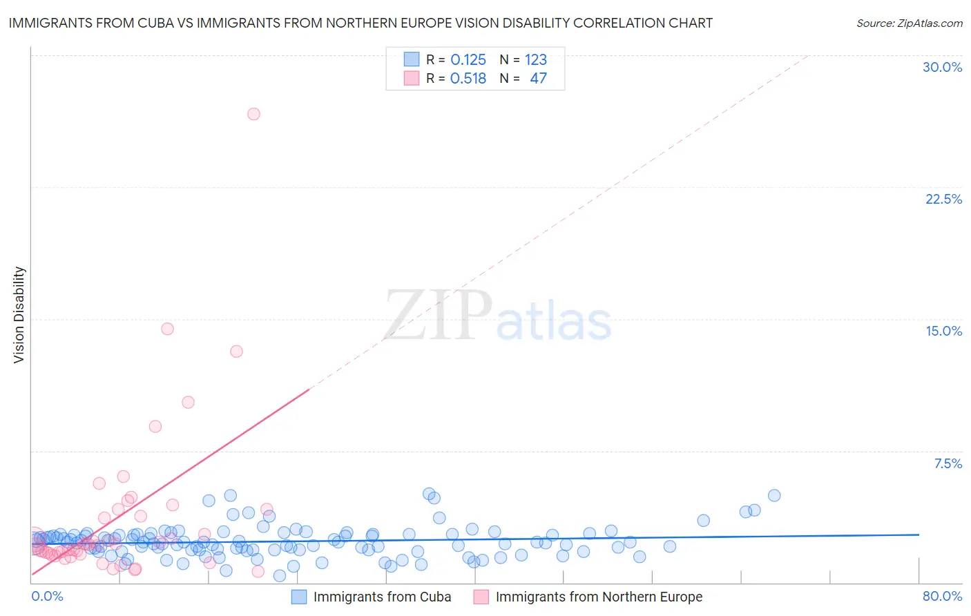 Immigrants from Cuba vs Immigrants from Northern Europe Vision Disability