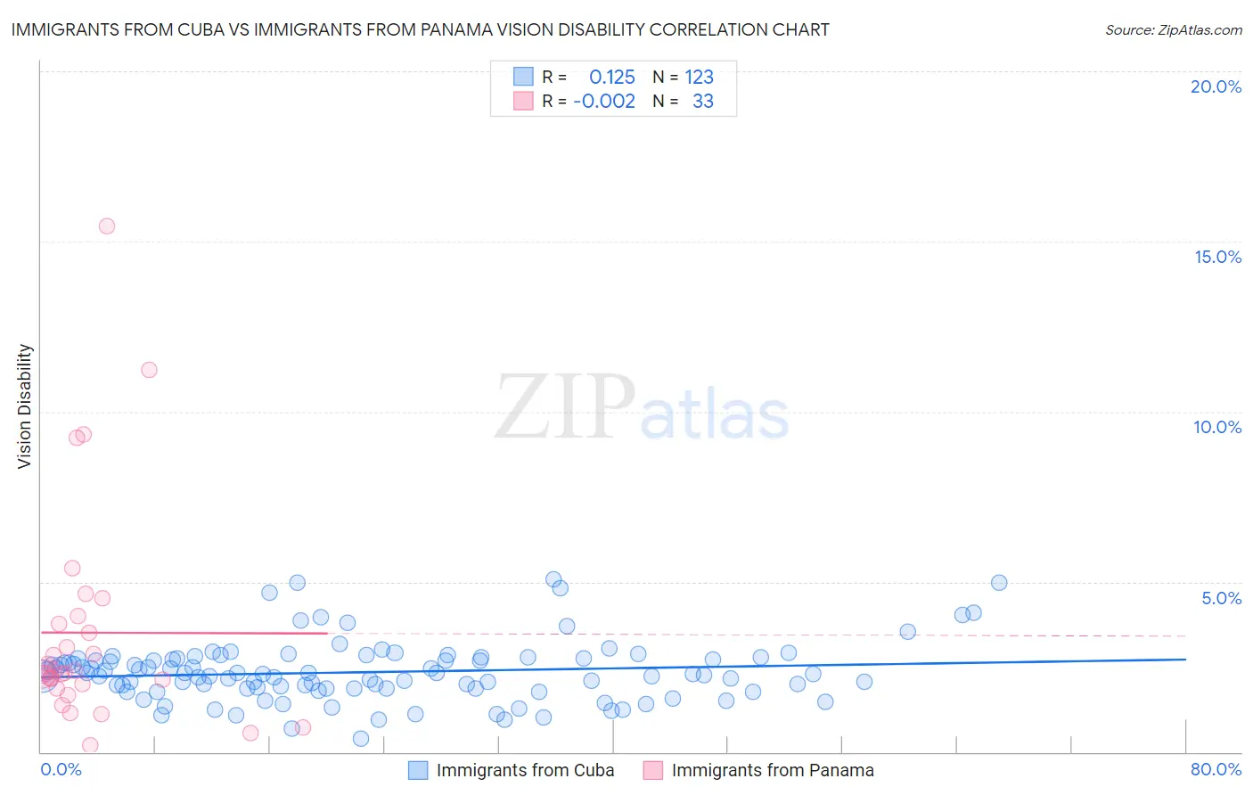 Immigrants from Cuba vs Immigrants from Panama Vision Disability