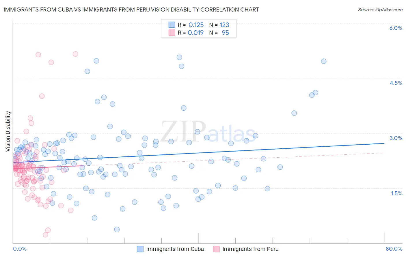 Immigrants from Cuba vs Immigrants from Peru Vision Disability