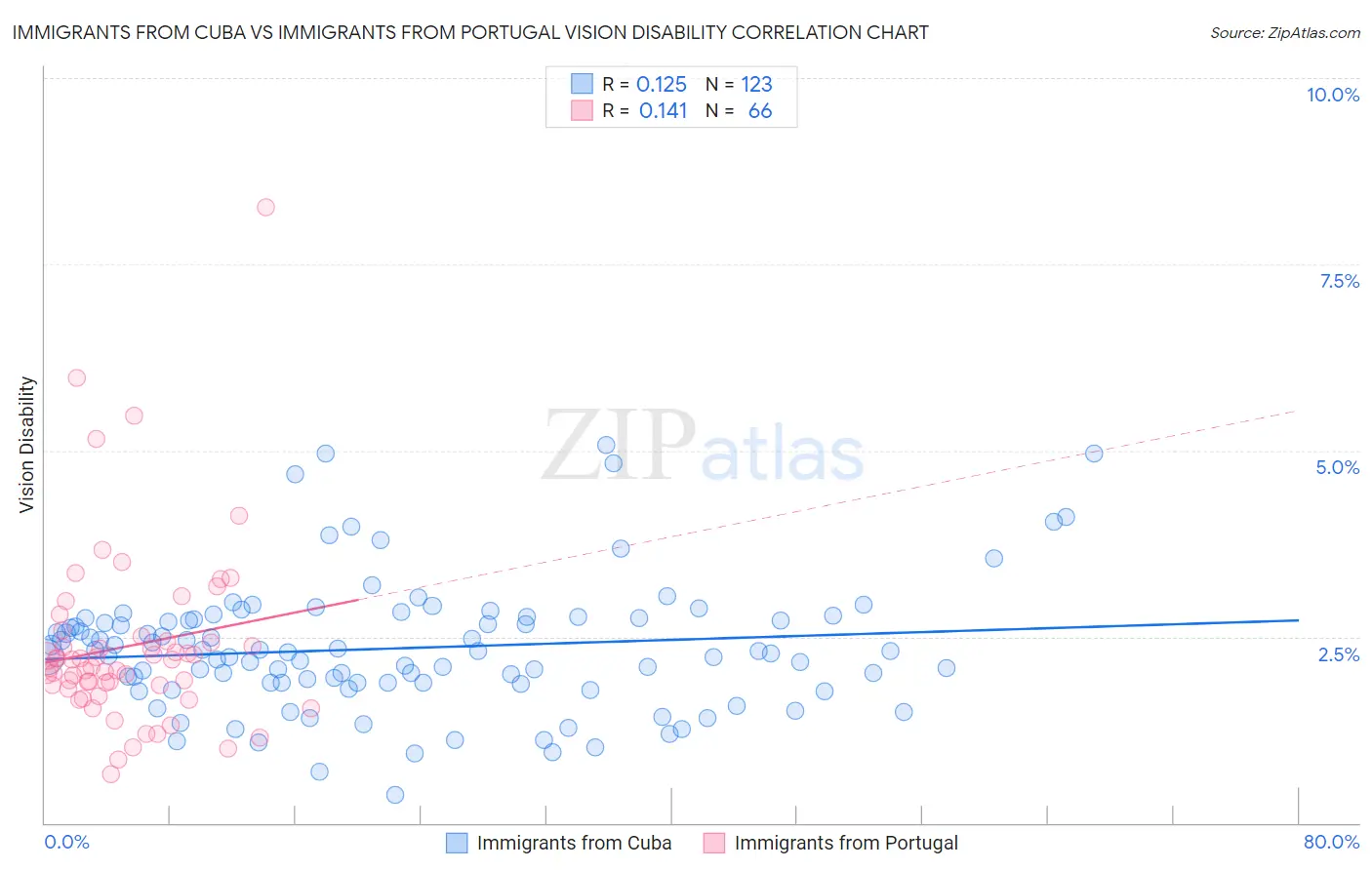 Immigrants from Cuba vs Immigrants from Portugal Vision Disability