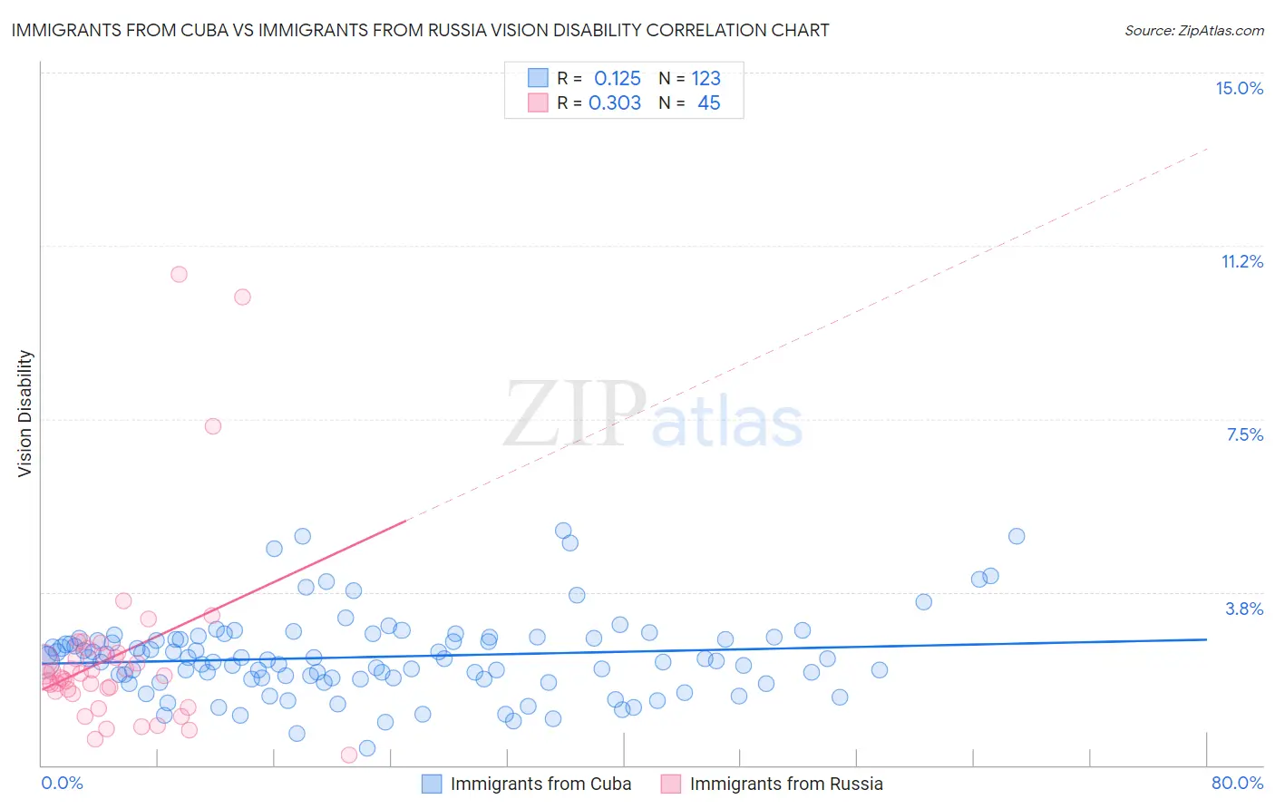 Immigrants from Cuba vs Immigrants from Russia Vision Disability