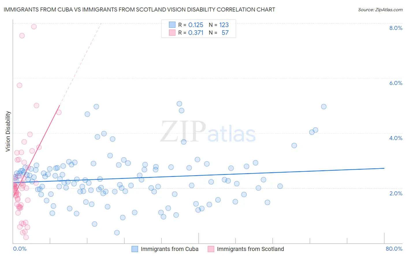 Immigrants from Cuba vs Immigrants from Scotland Vision Disability