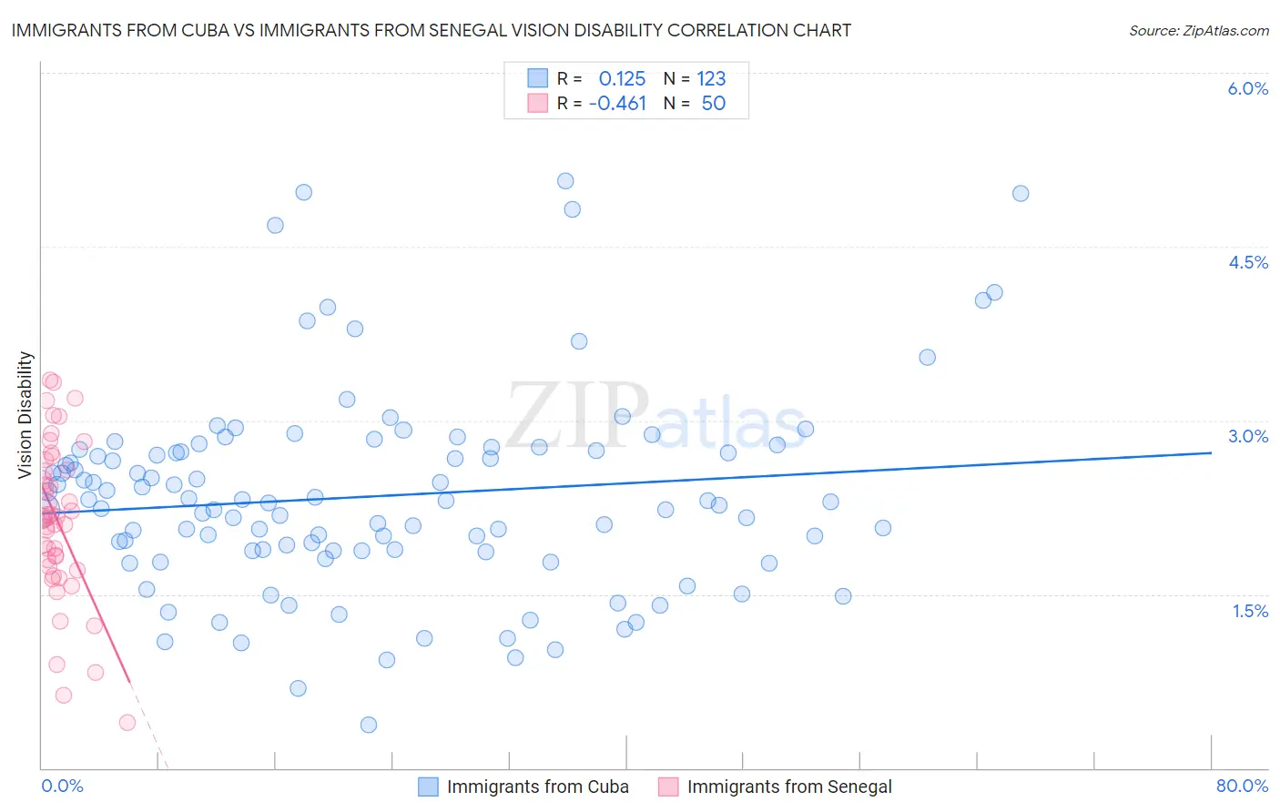 Immigrants from Cuba vs Immigrants from Senegal Vision Disability