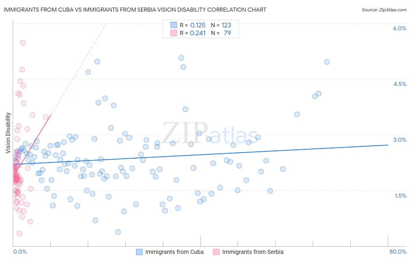 Immigrants from Cuba vs Immigrants from Serbia Vision Disability