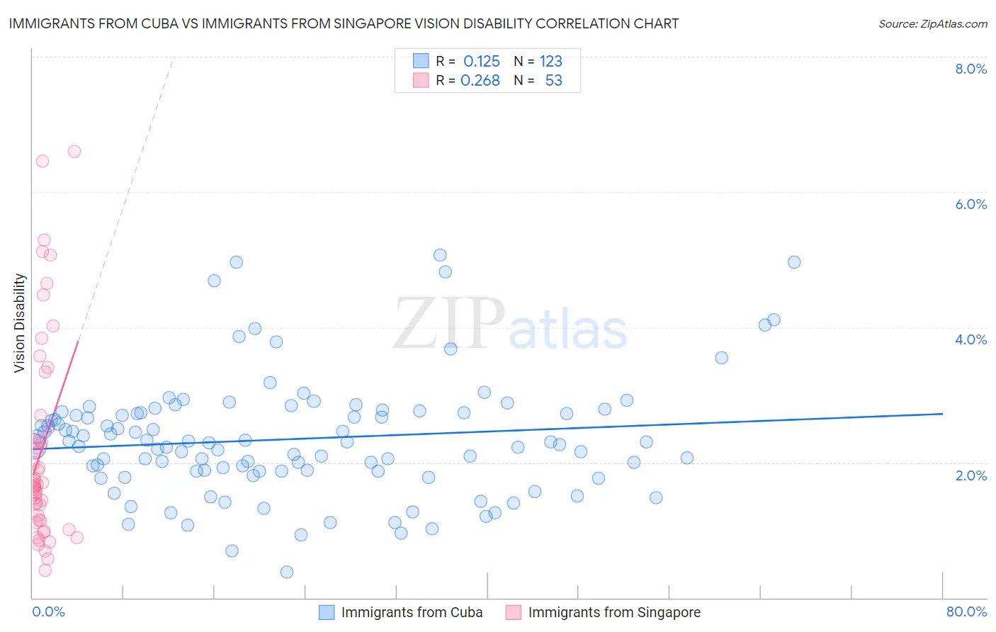 Immigrants from Cuba vs Immigrants from Singapore Vision Disability