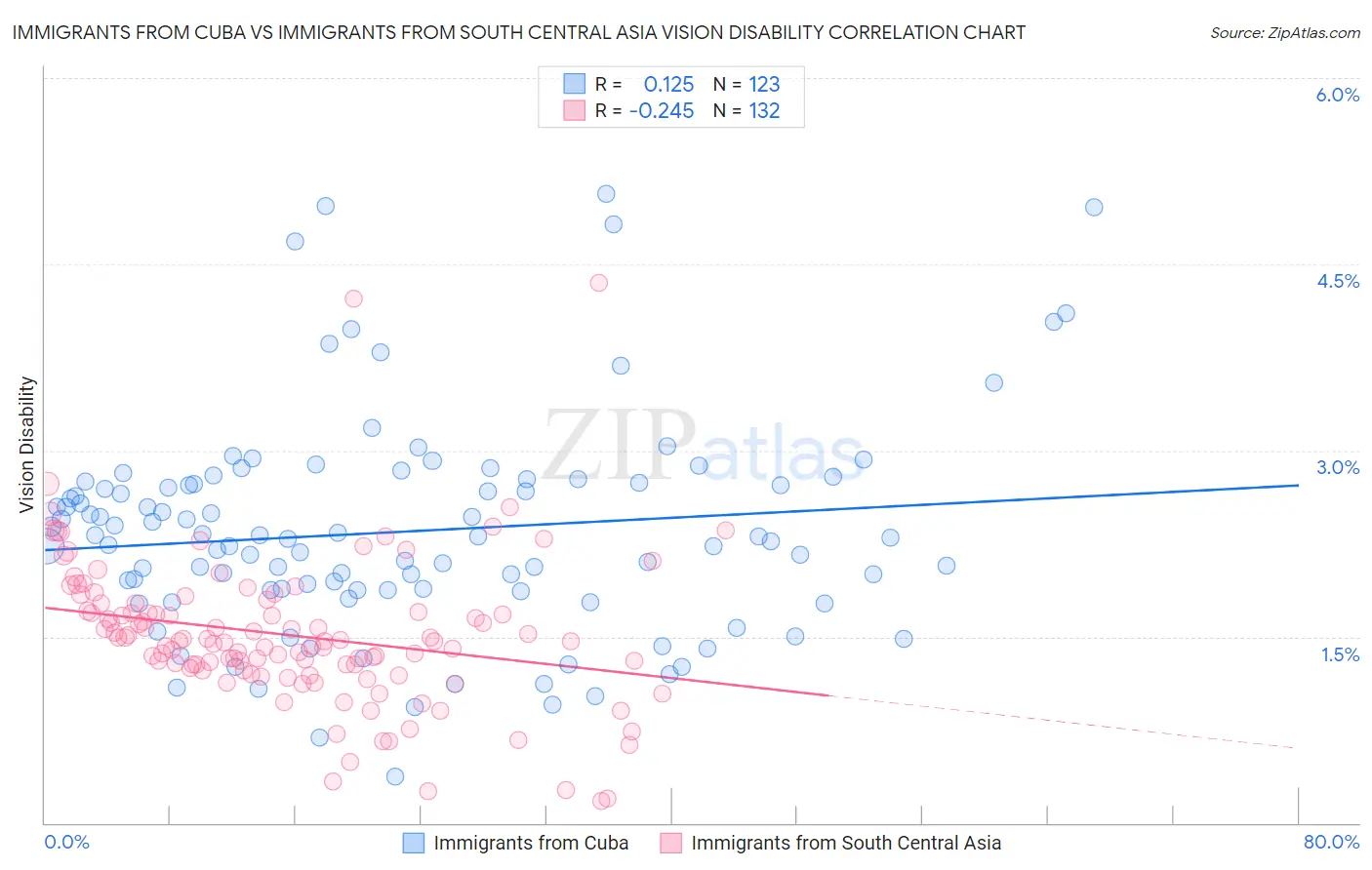 Immigrants from Cuba vs Immigrants from South Central Asia Vision Disability