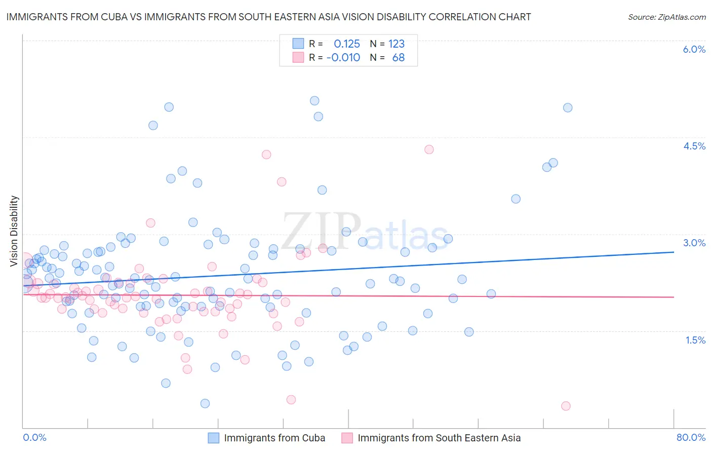 Immigrants from Cuba vs Immigrants from South Eastern Asia Vision Disability