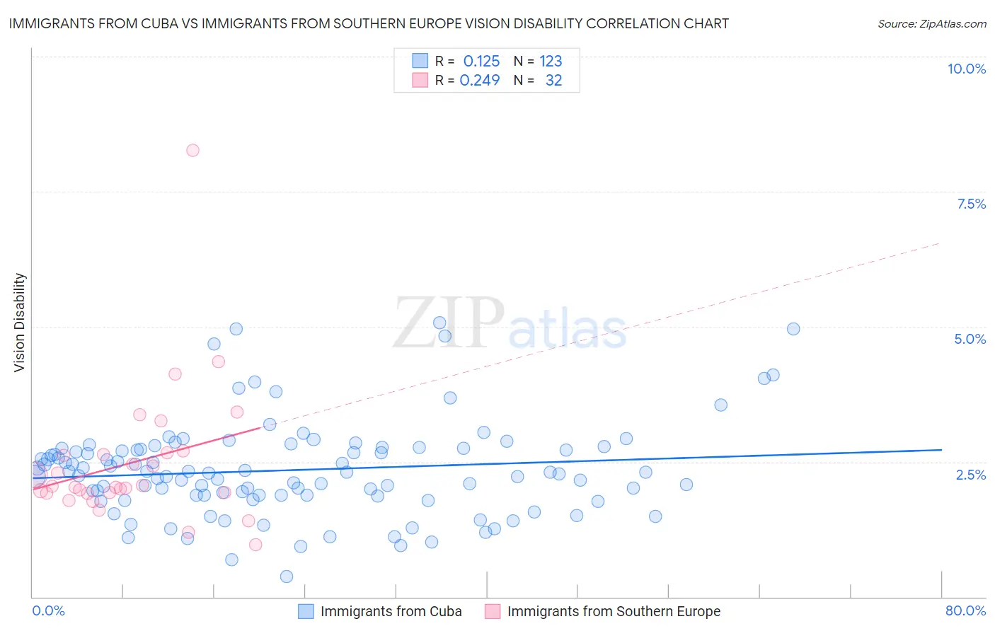 Immigrants from Cuba vs Immigrants from Southern Europe Vision Disability