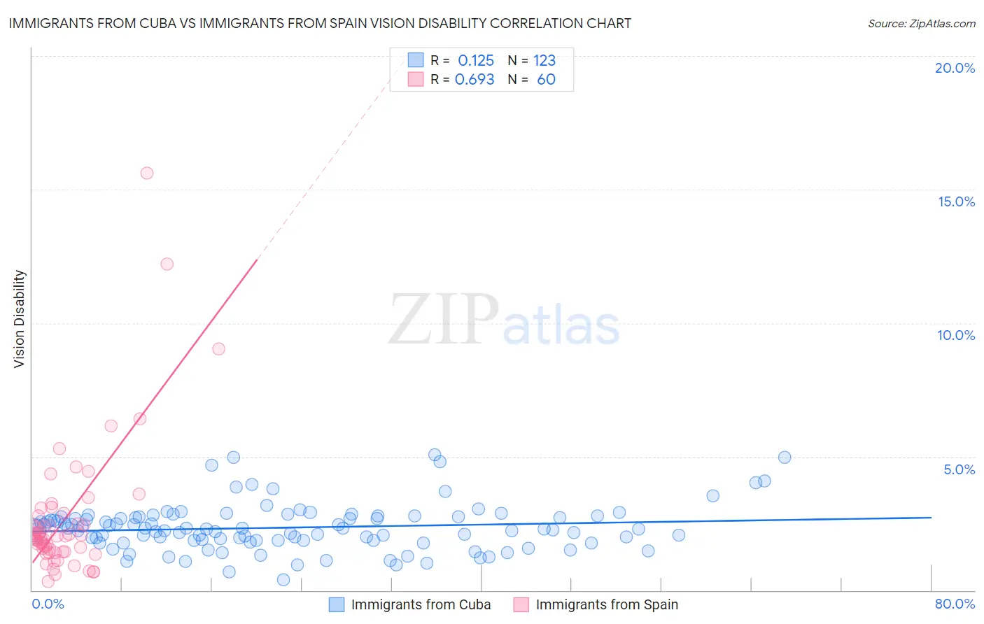 Immigrants from Cuba vs Immigrants from Spain Vision Disability