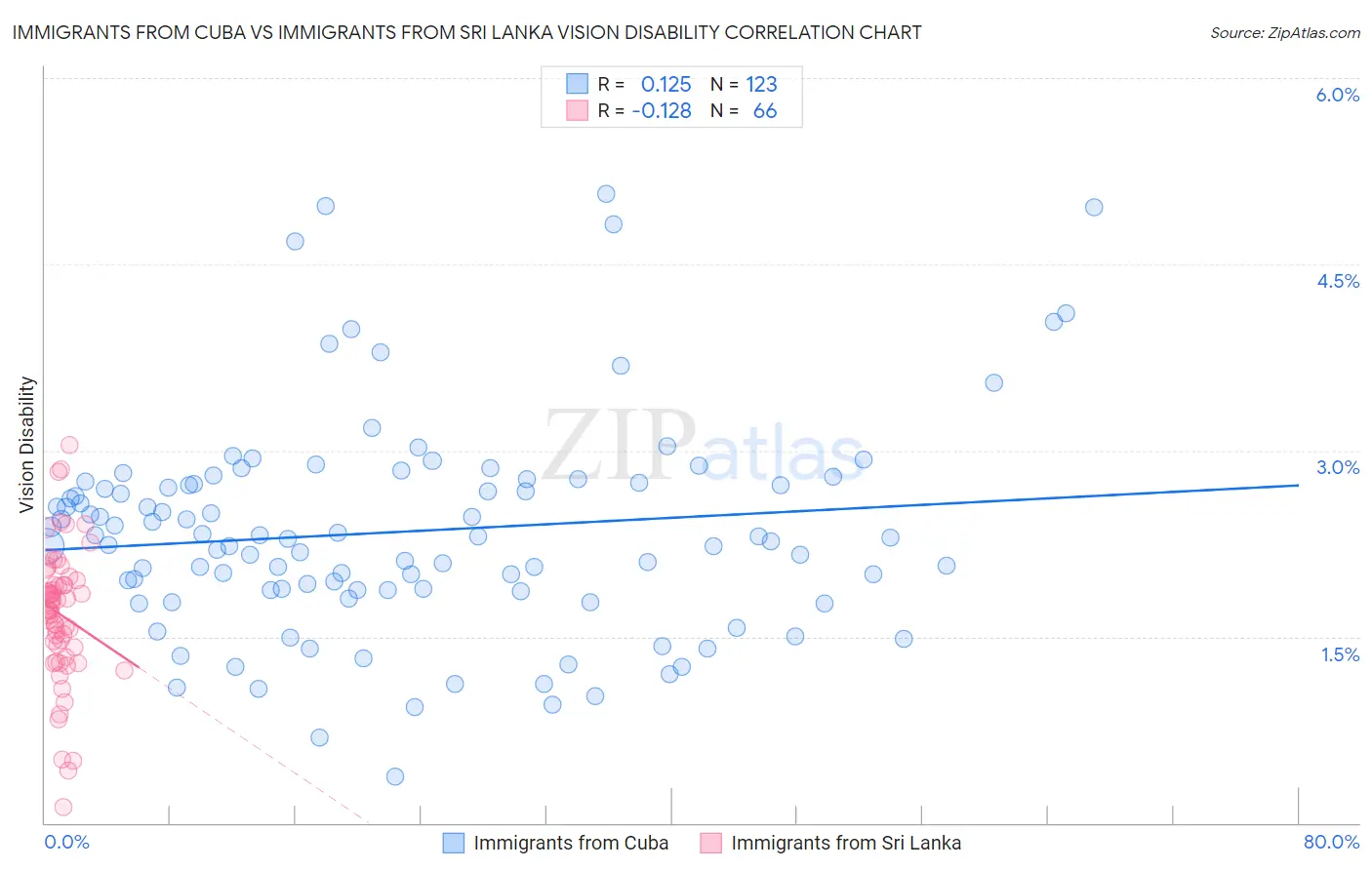 Immigrants from Cuba vs Immigrants from Sri Lanka Vision Disability