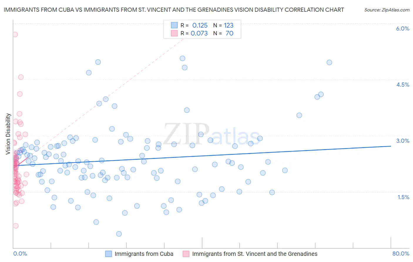 Immigrants from Cuba vs Immigrants from St. Vincent and the Grenadines Vision Disability