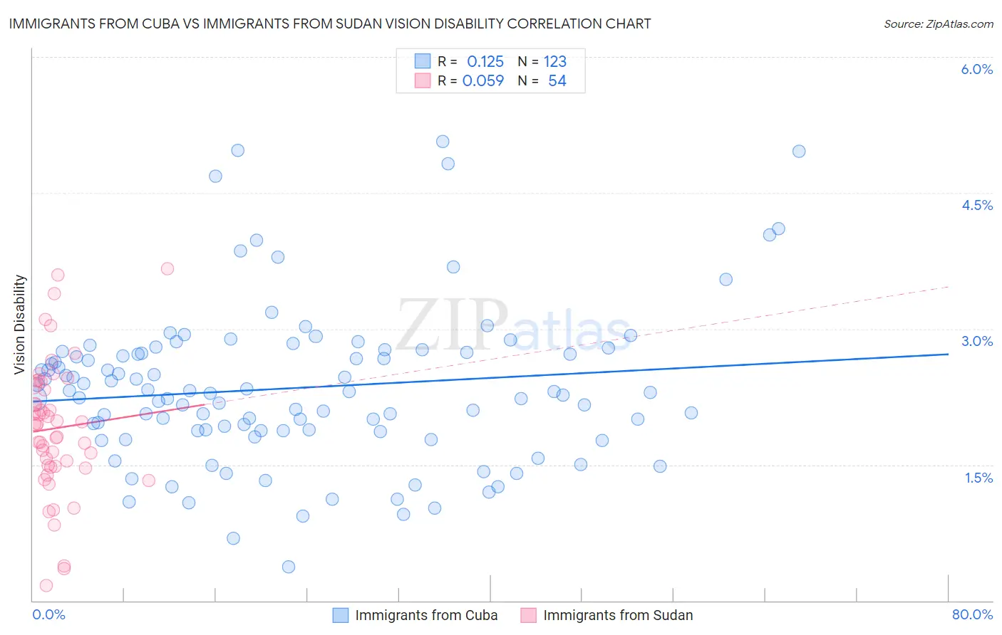 Immigrants from Cuba vs Immigrants from Sudan Vision Disability