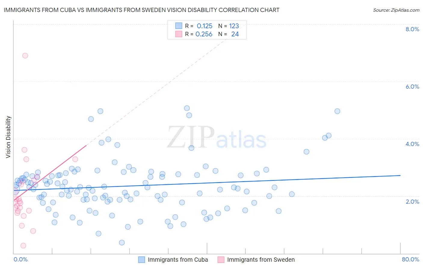 Immigrants from Cuba vs Immigrants from Sweden Vision Disability