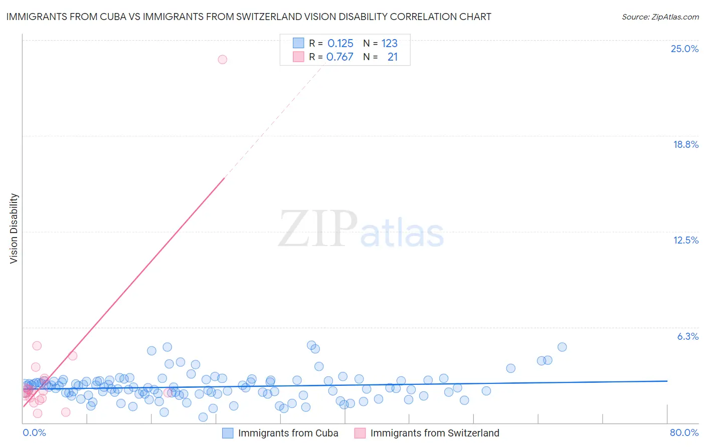 Immigrants from Cuba vs Immigrants from Switzerland Vision Disability