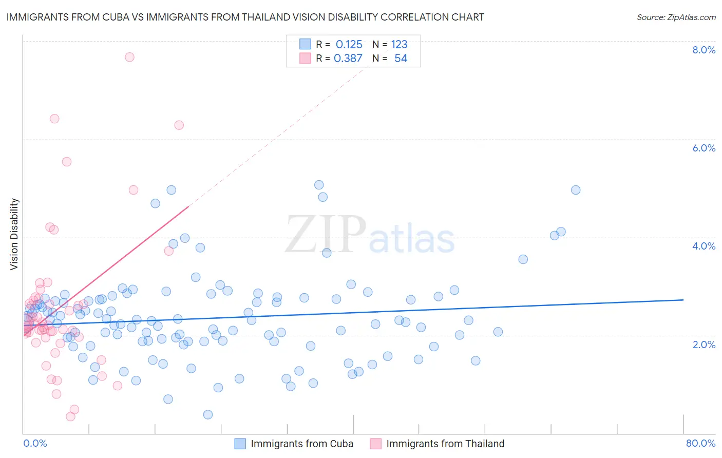 Immigrants from Cuba vs Immigrants from Thailand Vision Disability