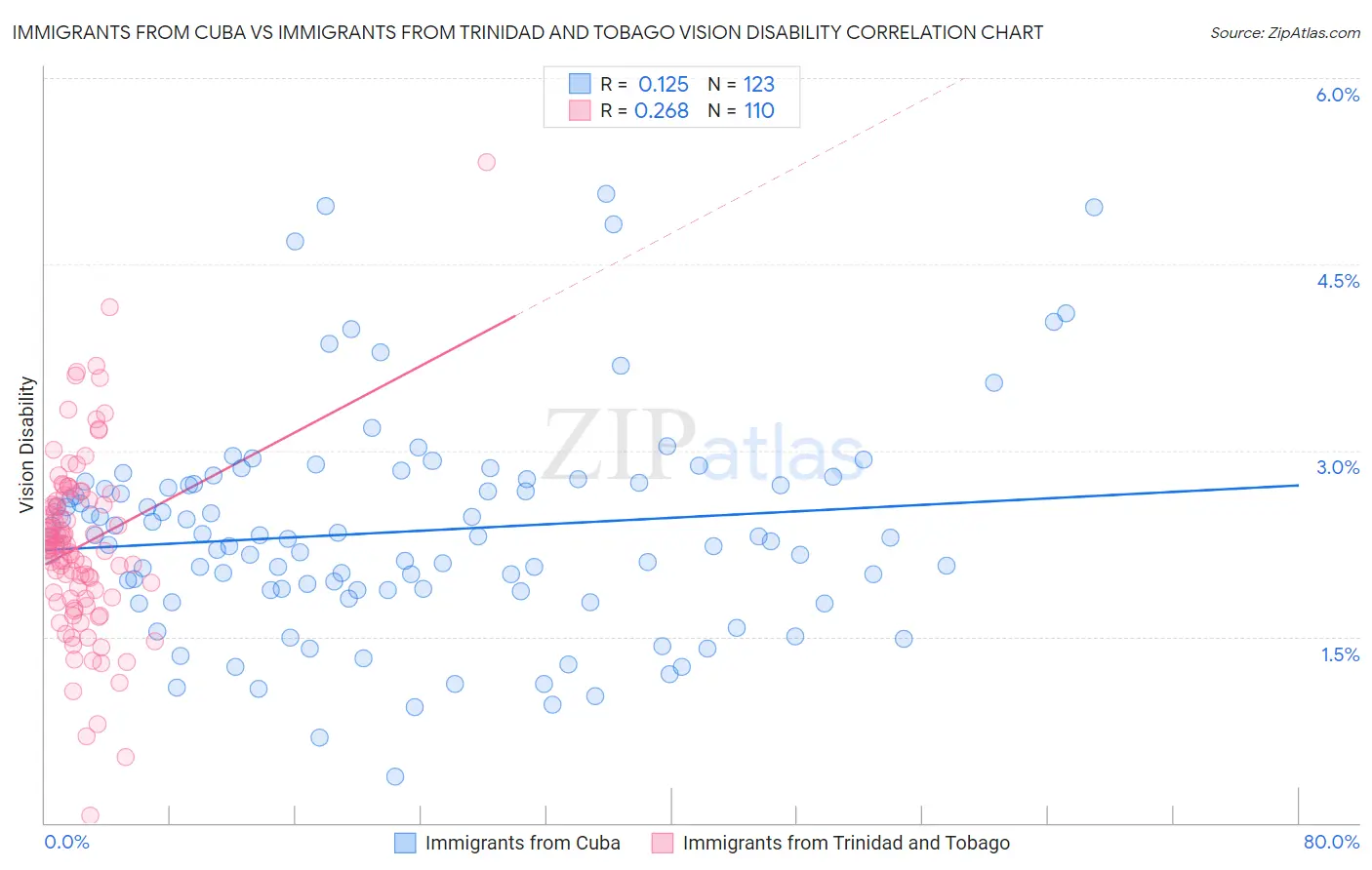 Immigrants from Cuba vs Immigrants from Trinidad and Tobago Vision Disability