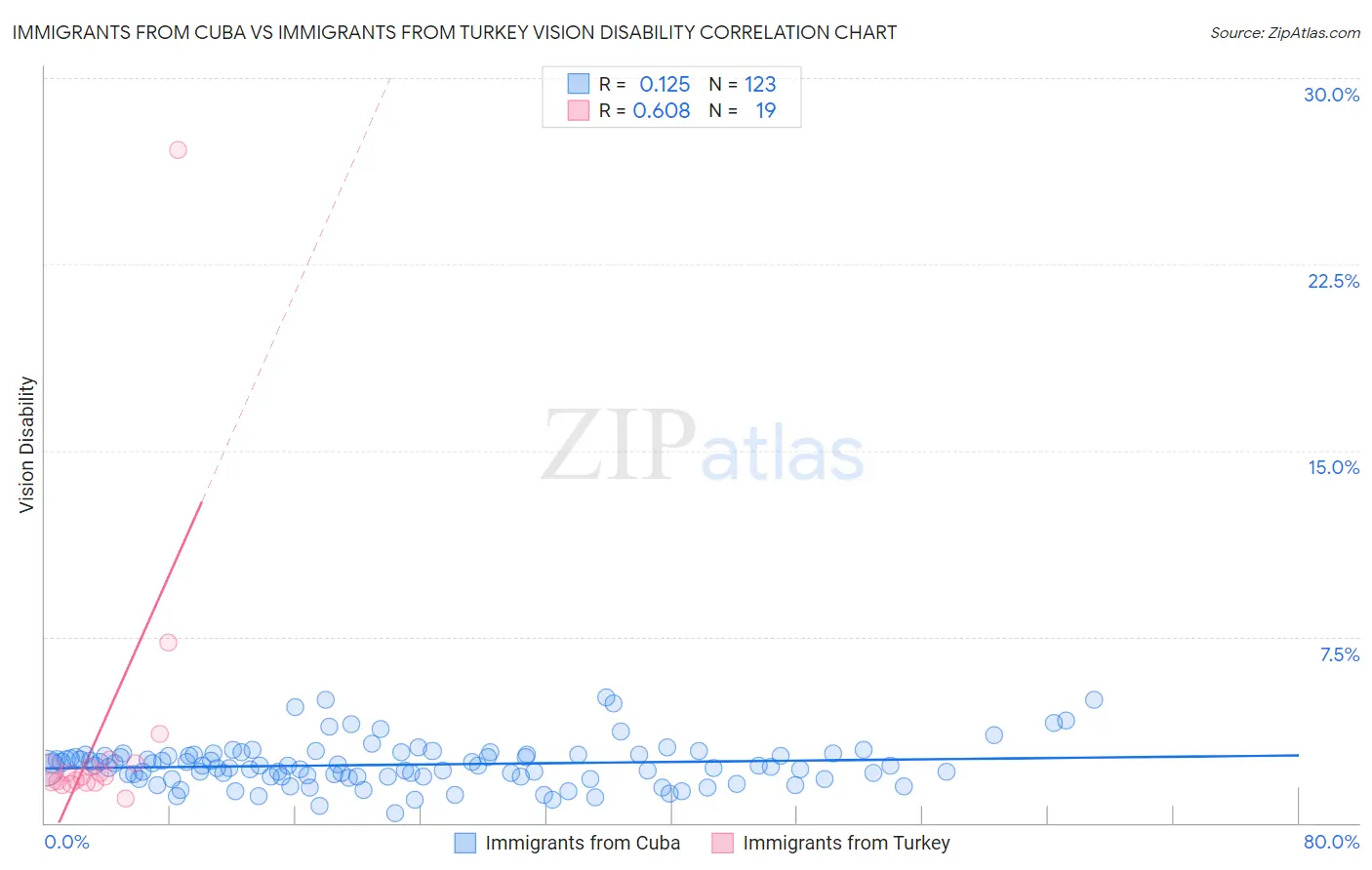 Immigrants from Cuba vs Immigrants from Turkey Vision Disability