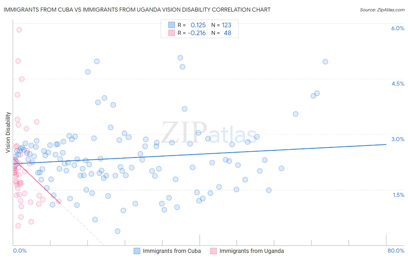 Immigrants from Cuba vs Immigrants from Uganda Vision Disability