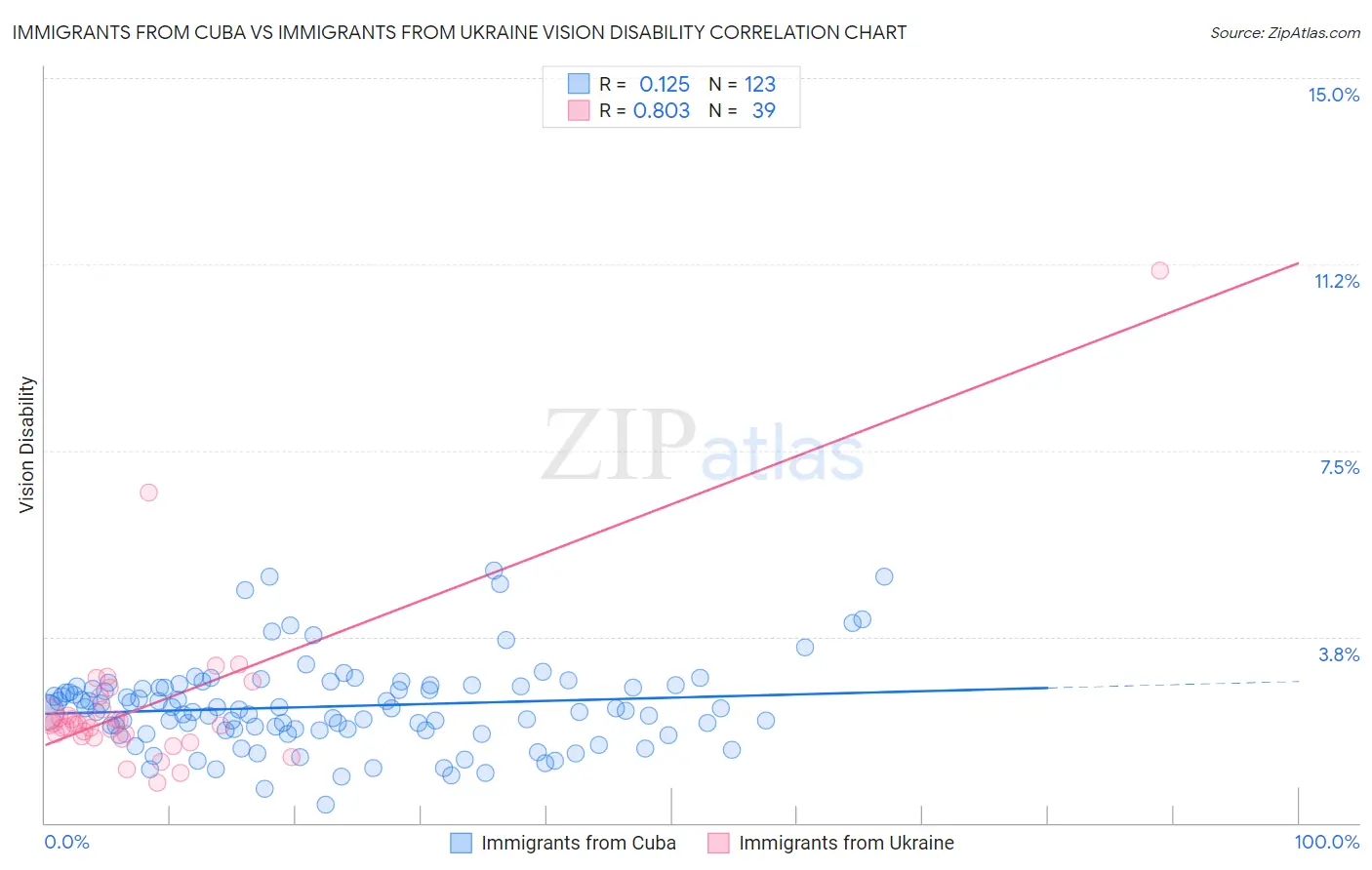 Immigrants from Cuba vs Immigrants from Ukraine Vision Disability