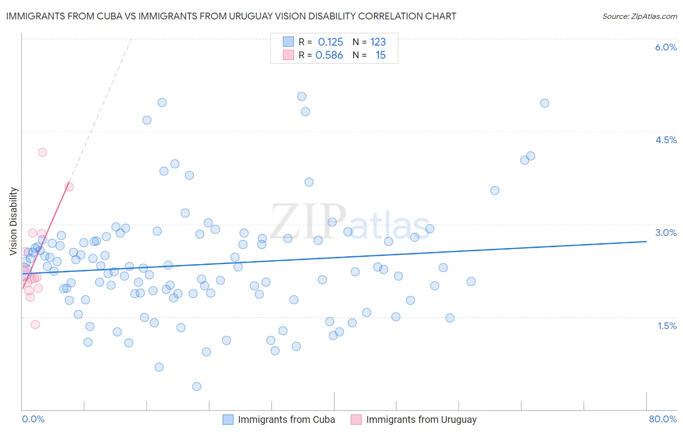 Immigrants from Cuba vs Immigrants from Uruguay Vision Disability